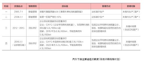 企業節油技術應用的效果及成本