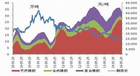 國聯(lián)期貨(月報(bào)):反彈第四浪天膠或先揚(yáng)后抑